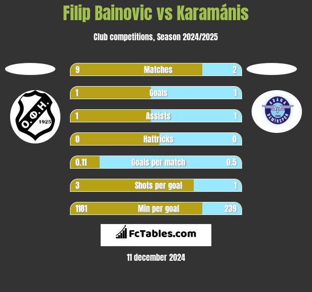 Filip Bainovic vs Karamánis h2h player stats