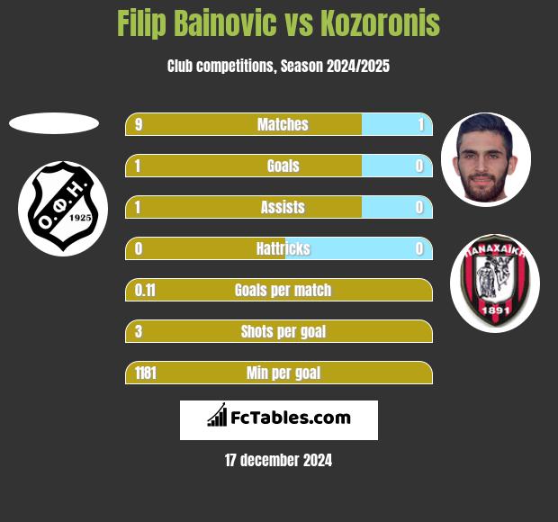 Filip Bainovic vs Kozoronis h2h player stats