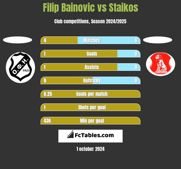 Filip Bainovic vs Staikos h2h player stats