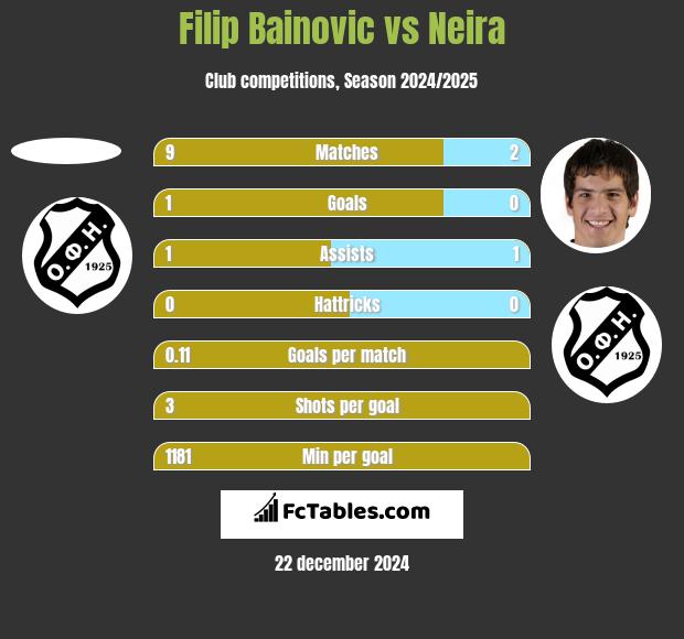 Filip Bainovic vs Neira h2h player stats