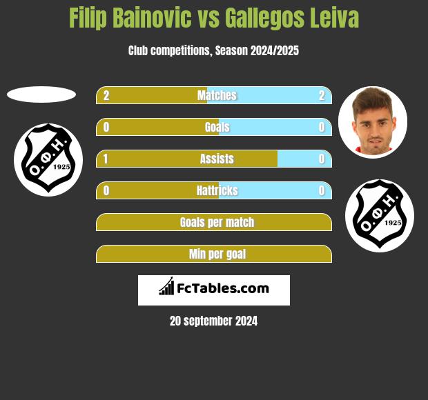 Filip Bainovic vs Gallegos Leiva h2h player stats