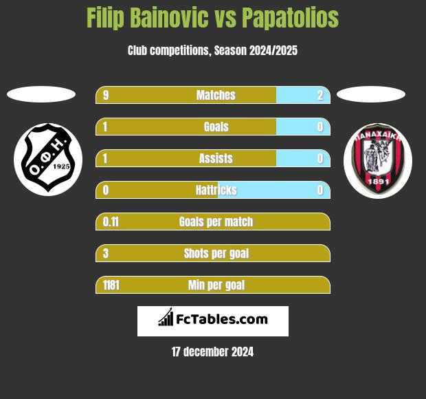 Filip Bainovic vs Papatolios h2h player stats