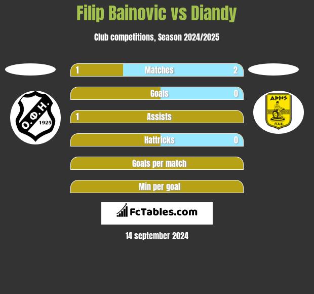 Filip Bainovic vs Diandy h2h player stats