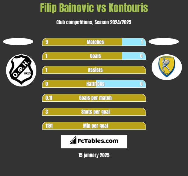 Filip Bainovic vs Kontouris h2h player stats