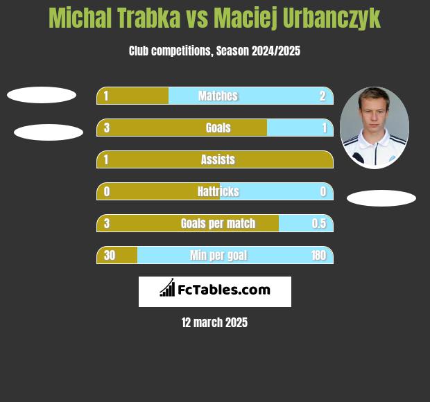 Michal Trabka vs Maciej Urbańczyk h2h player stats