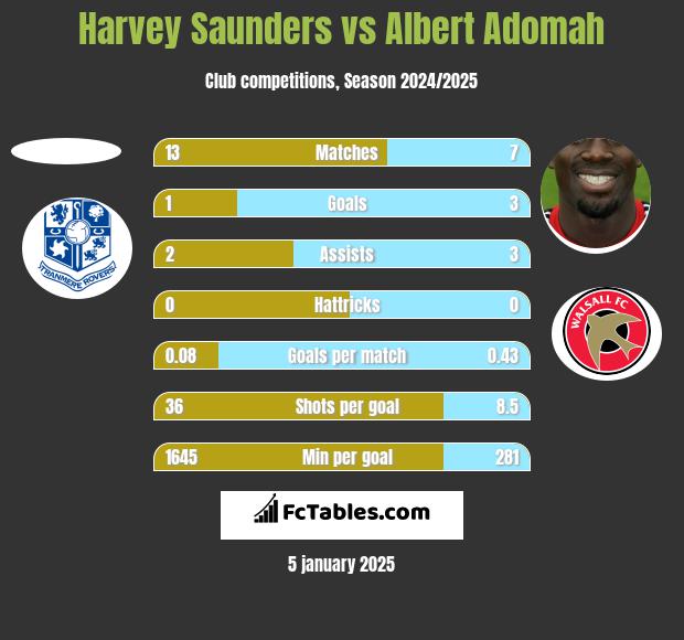 Harvey Saunders vs Albert Adomah h2h player stats