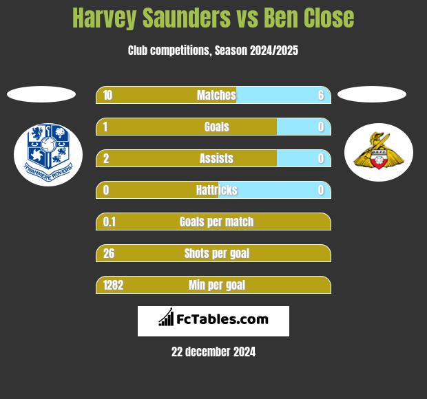 Harvey Saunders vs Ben Close h2h player stats