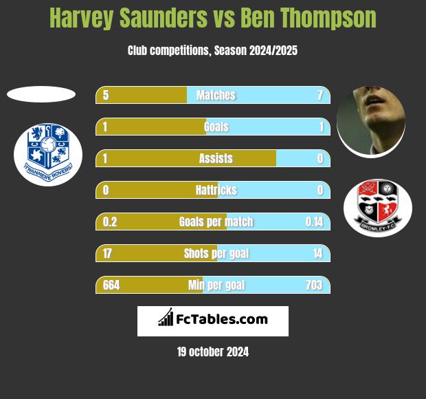 Harvey Saunders vs Ben Thompson h2h player stats