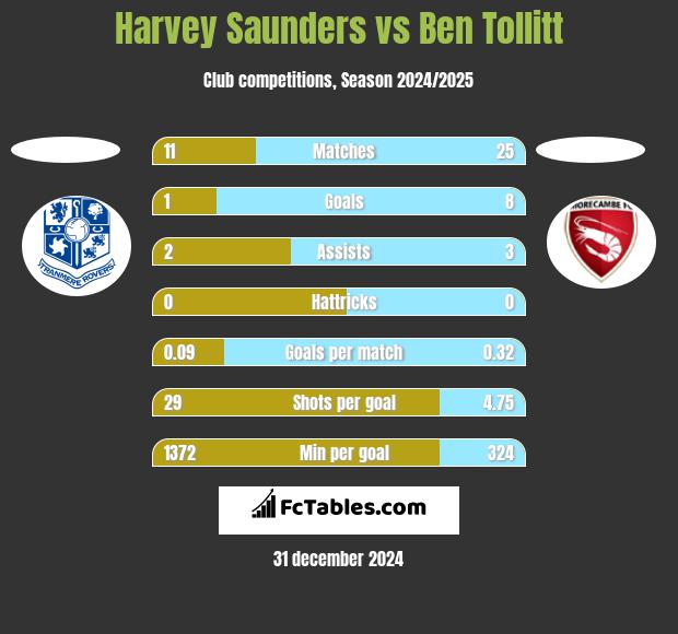 Harvey Saunders vs Ben Tollitt h2h player stats