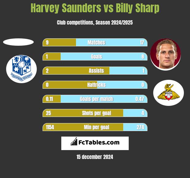 Harvey Saunders vs Billy Sharp h2h player stats