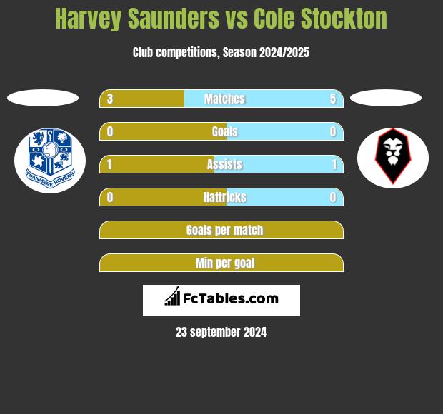 Harvey Saunders vs Cole Stockton h2h player stats