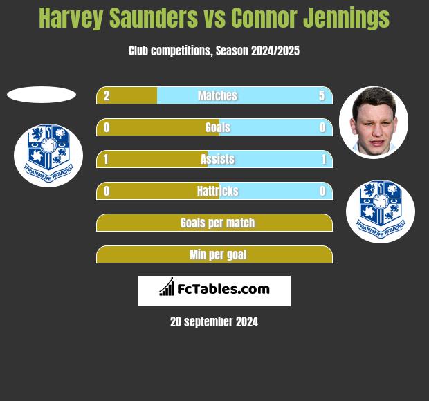 Harvey Saunders vs Connor Jennings h2h player stats