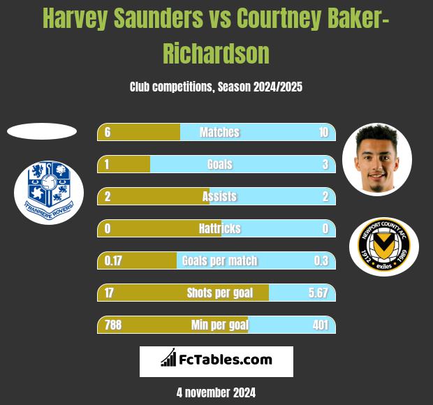 Harvey Saunders vs Courtney Baker-Richardson h2h player stats