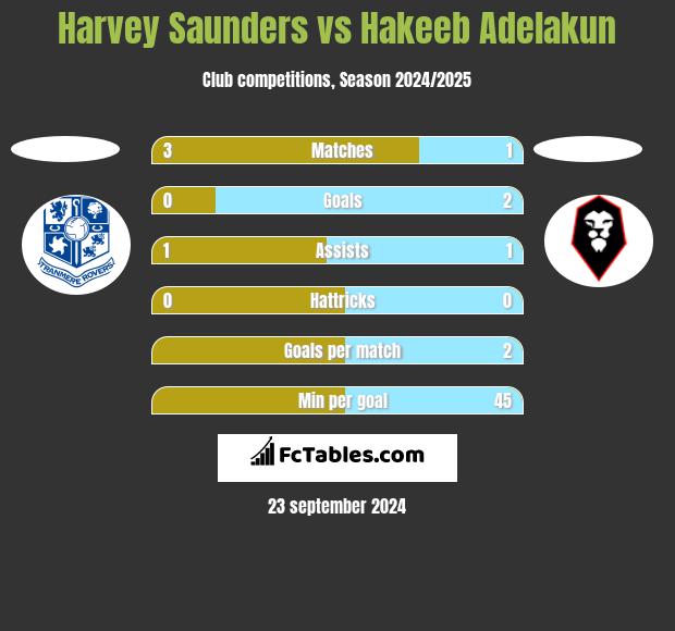 Harvey Saunders vs Hakeeb Adelakun h2h player stats