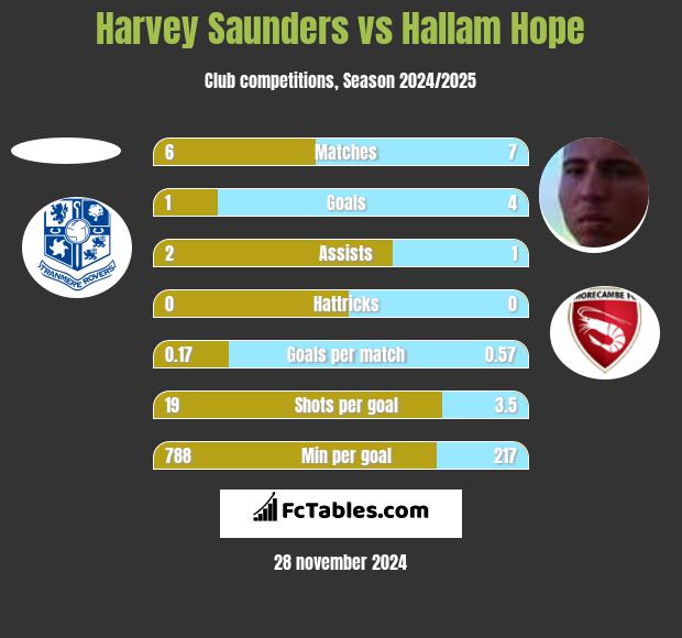 Harvey Saunders vs Hallam Hope h2h player stats