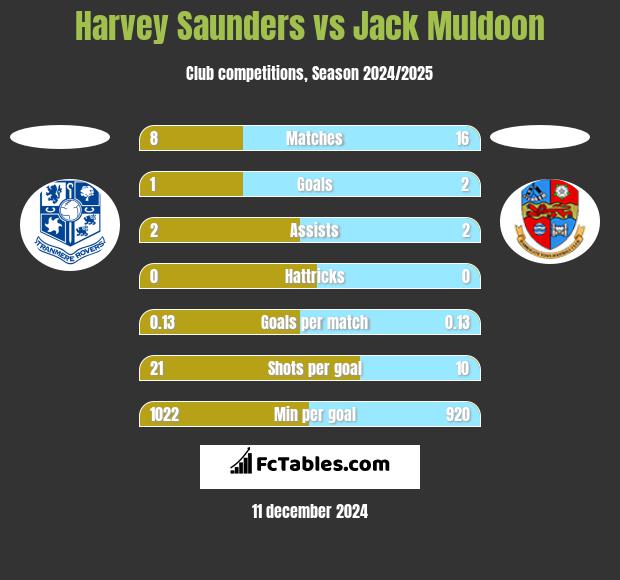 Harvey Saunders vs Jack Muldoon h2h player stats