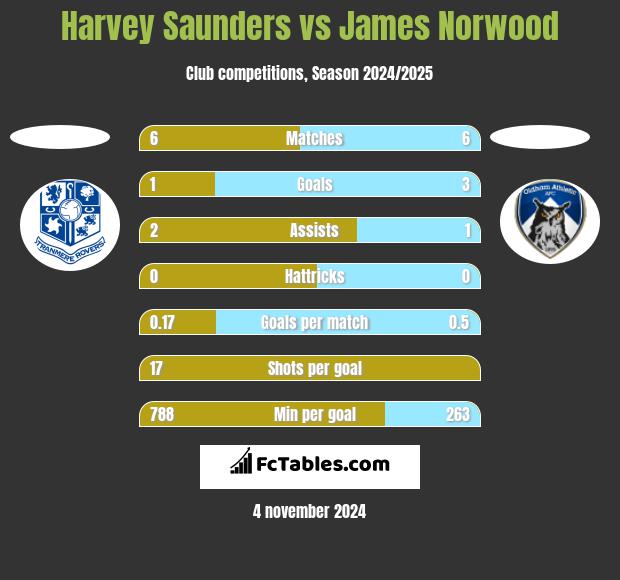 Harvey Saunders vs James Norwood h2h player stats