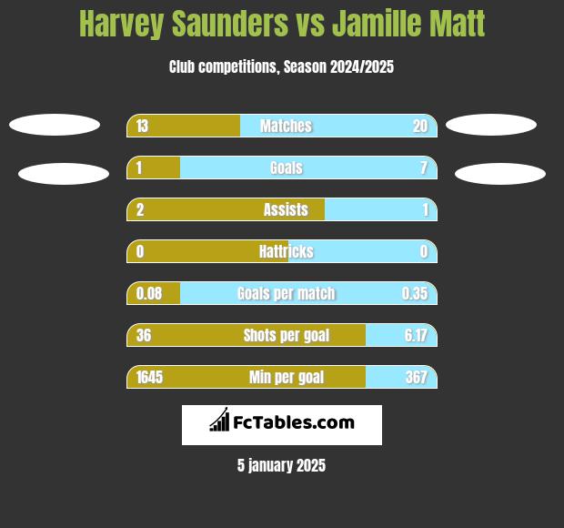 Harvey Saunders vs Jamille Matt h2h player stats