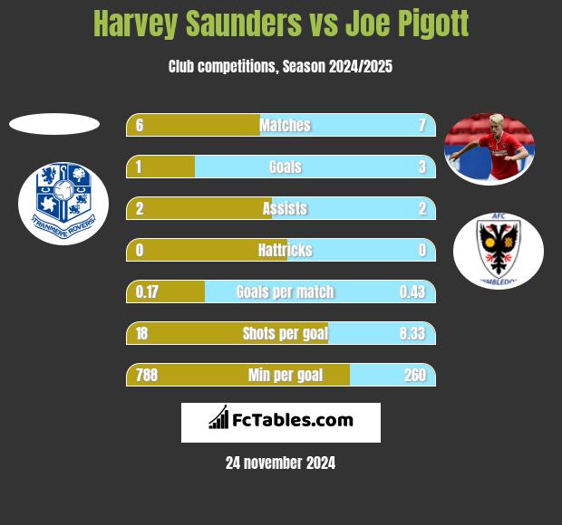 Harvey Saunders vs Joe Pigott h2h player stats