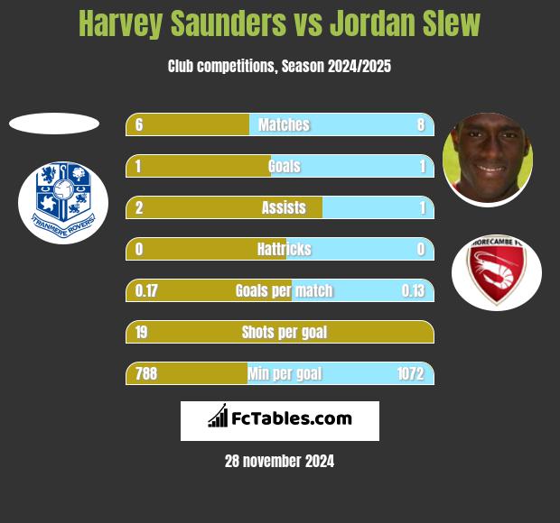 Harvey Saunders vs Jordan Slew h2h player stats