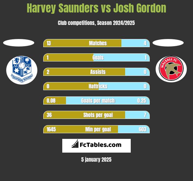 Harvey Saunders vs Josh Gordon h2h player stats