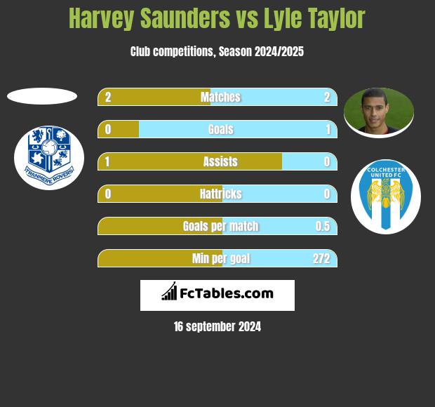 Harvey Saunders vs Lyle Taylor h2h player stats