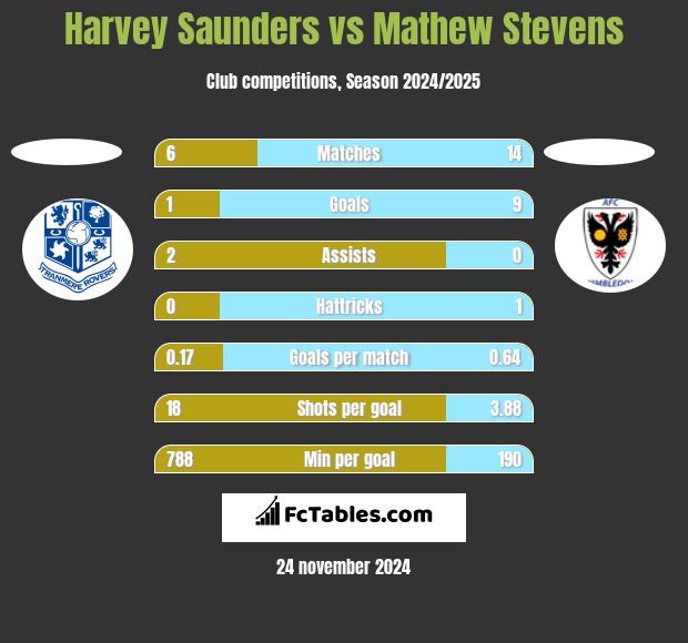 Harvey Saunders vs Mathew Stevens h2h player stats