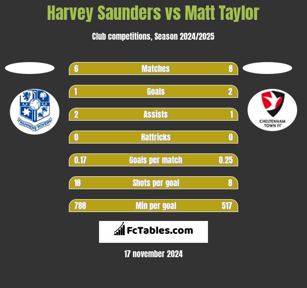 Harvey Saunders vs Matt Taylor h2h player stats