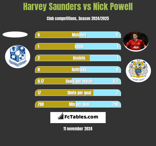 Harvey Saunders vs Nick Powell h2h player stats