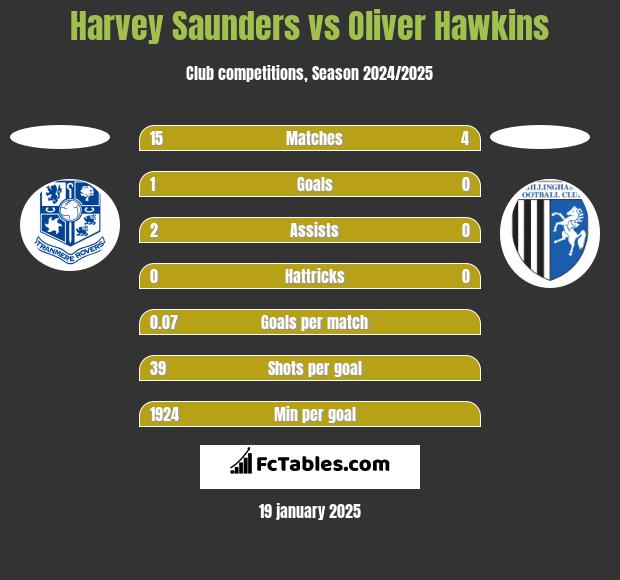 Harvey Saunders vs Oliver Hawkins h2h player stats