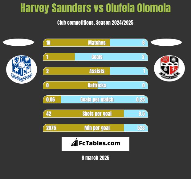 Harvey Saunders vs Olufela Olomola h2h player stats