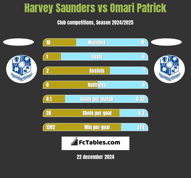 Harvey Saunders vs Omari Patrick h2h player stats