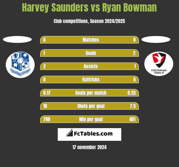 Harvey Saunders vs Ryan Bowman h2h player stats