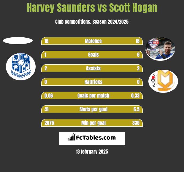 Harvey Saunders vs Scott Hogan h2h player stats