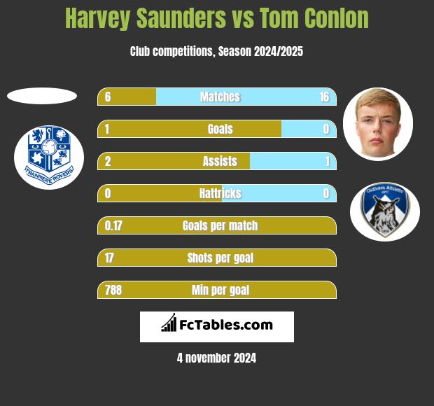 Harvey Saunders vs Tom Conlon h2h player stats