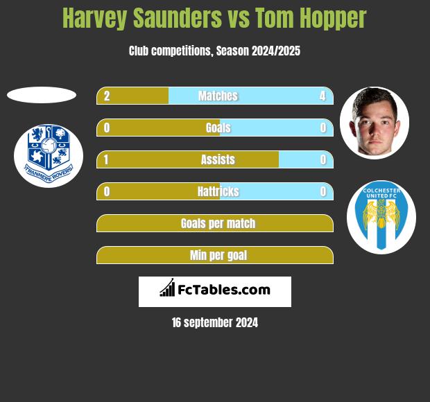 Harvey Saunders vs Tom Hopper h2h player stats