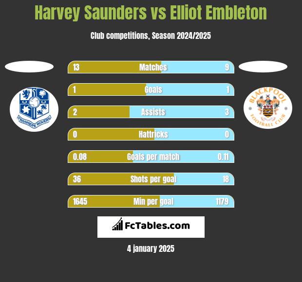 Harvey Saunders vs Elliot Embleton h2h player stats