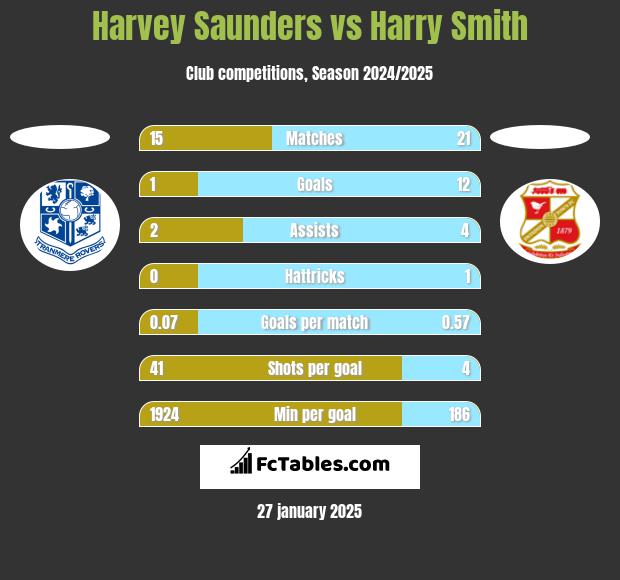 Harvey Saunders vs Harry Smith h2h player stats