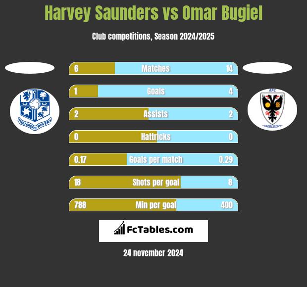 Harvey Saunders vs Omar Bugiel h2h player stats