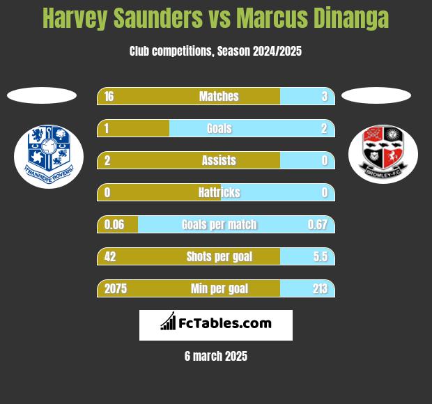 Harvey Saunders vs Marcus Dinanga h2h player stats