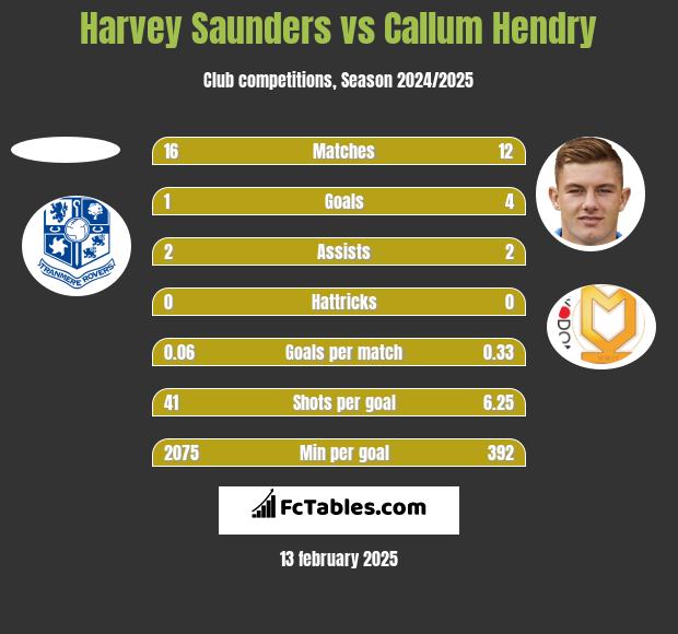 Harvey Saunders vs Callum Hendry h2h player stats