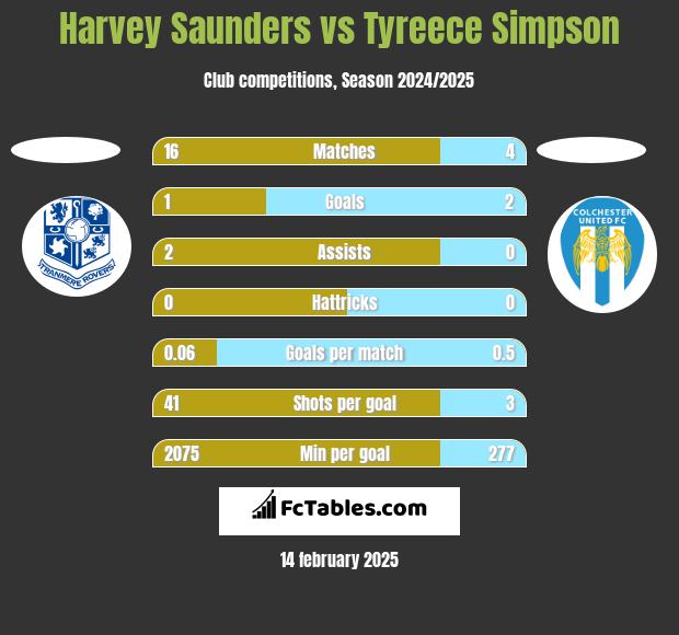 Harvey Saunders vs Tyreece Simpson h2h player stats