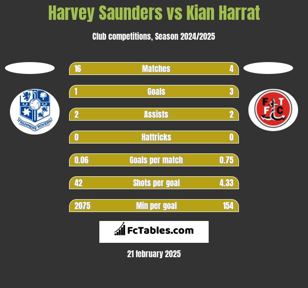 Harvey Saunders vs Kian Harrat h2h player stats