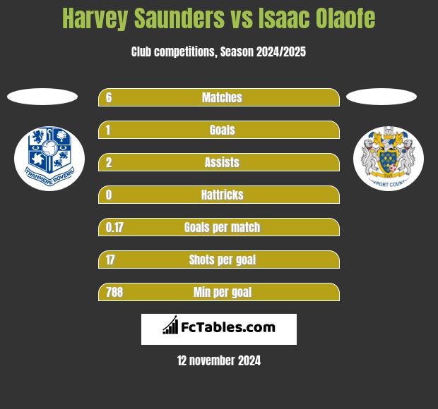 Harvey Saunders vs Isaac Olaofe h2h player stats