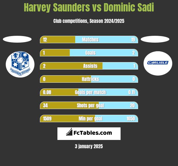 Harvey Saunders vs Dominic Sadi h2h player stats