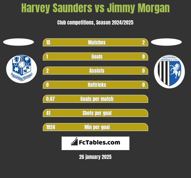 Harvey Saunders vs Jimmy Morgan h2h player stats