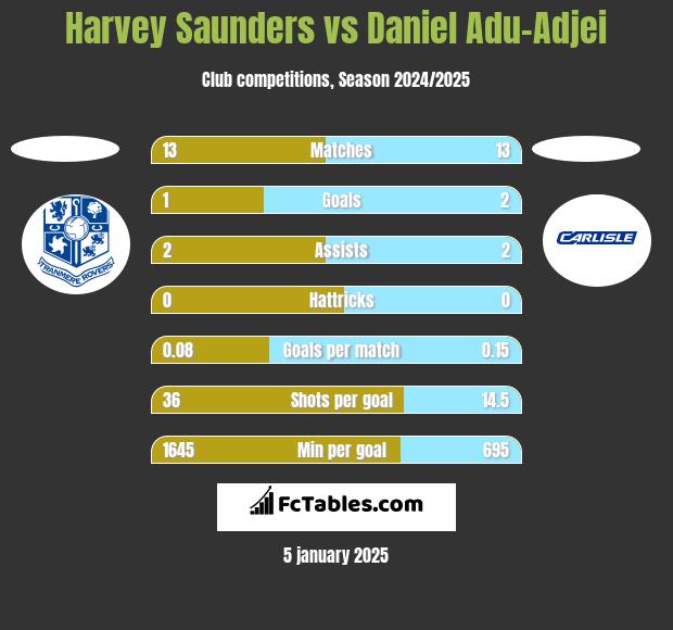 Harvey Saunders vs Daniel Adu-Adjei h2h player stats