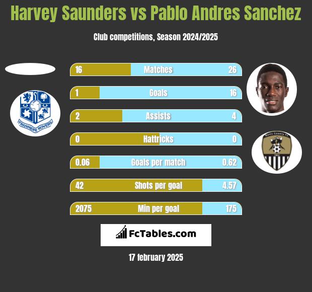 Harvey Saunders vs Pablo Andres Sanchez h2h player stats