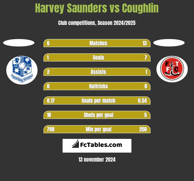 Harvey Saunders vs Coughlin h2h player stats