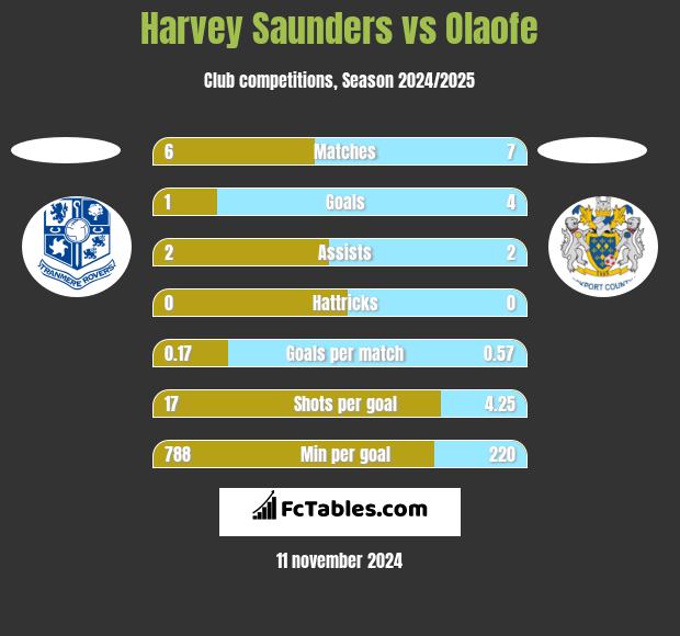 Harvey Saunders vs Olaofe h2h player stats